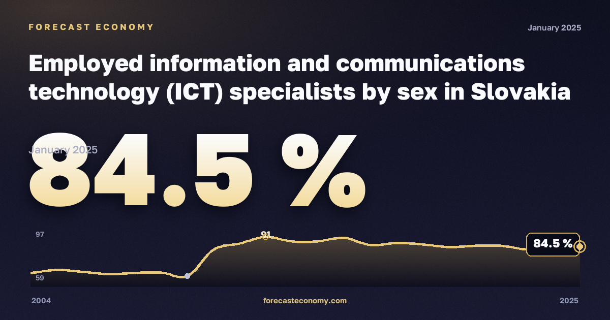 Занятые специалисты в сфере информационных технологий по полу, %, мужчины в Словакии: график динамики 2004–2025, последнее значение 84,5 %, источник Евростат