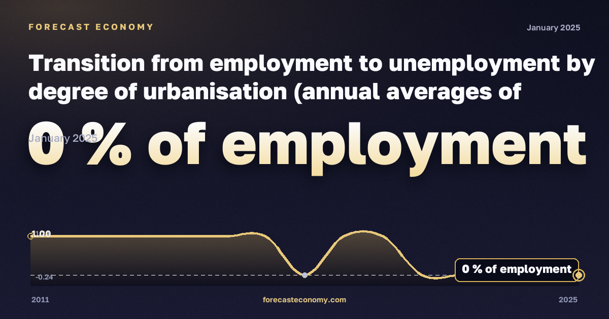 Transition from employment to unemployment by degree of urbanisation (annual averages of quarterly transitions, estimated probabilities) - experimental statistics in Slovakia: dynamics chart 2011–2025, latest value 0 % занятости, source Eurostat