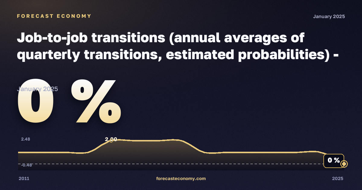 Job-to-job transitions (annual averages of quarterly transitions, estimated probabilities) - experimental statistics in Slovakia: dynamics chart 2011–2025, latest value 0 %, source Eurostat