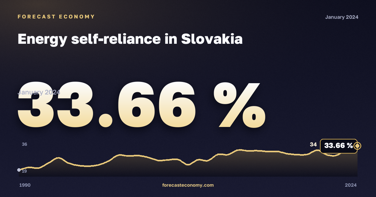 Энергетическая самообеспеченность, % в Словакии: график динамики 1990–2024, последнее значение 33,66 %, источник Евростат