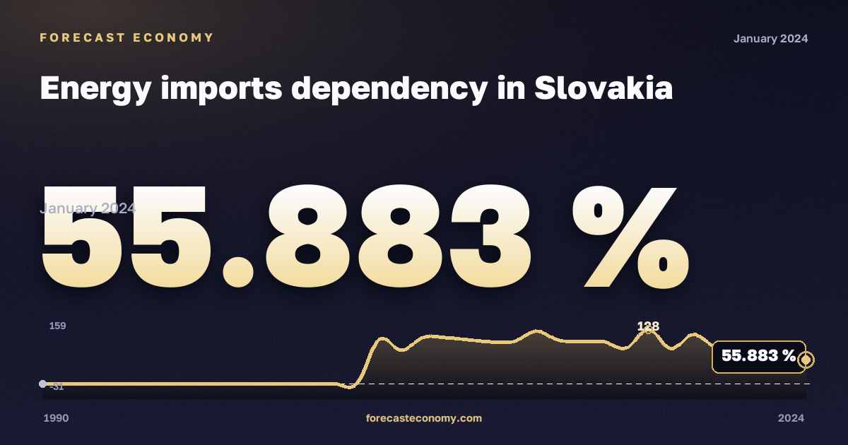 Зависимость от импорта энергоресурсов, %, антрацит в Словакии: график динамики 1990–2024, последнее значение 55,883 %, источник Евростат