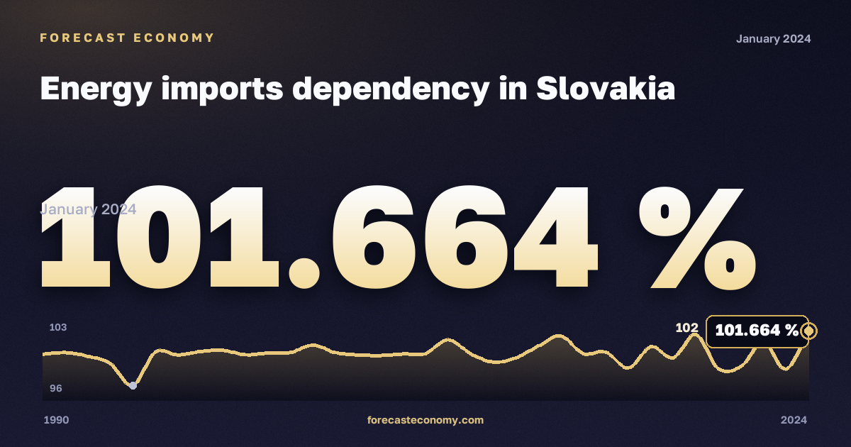 Energy imports dependency in Slovakia: dynamics chart 1990–2024, latest value 101.664 %, source Eurostat