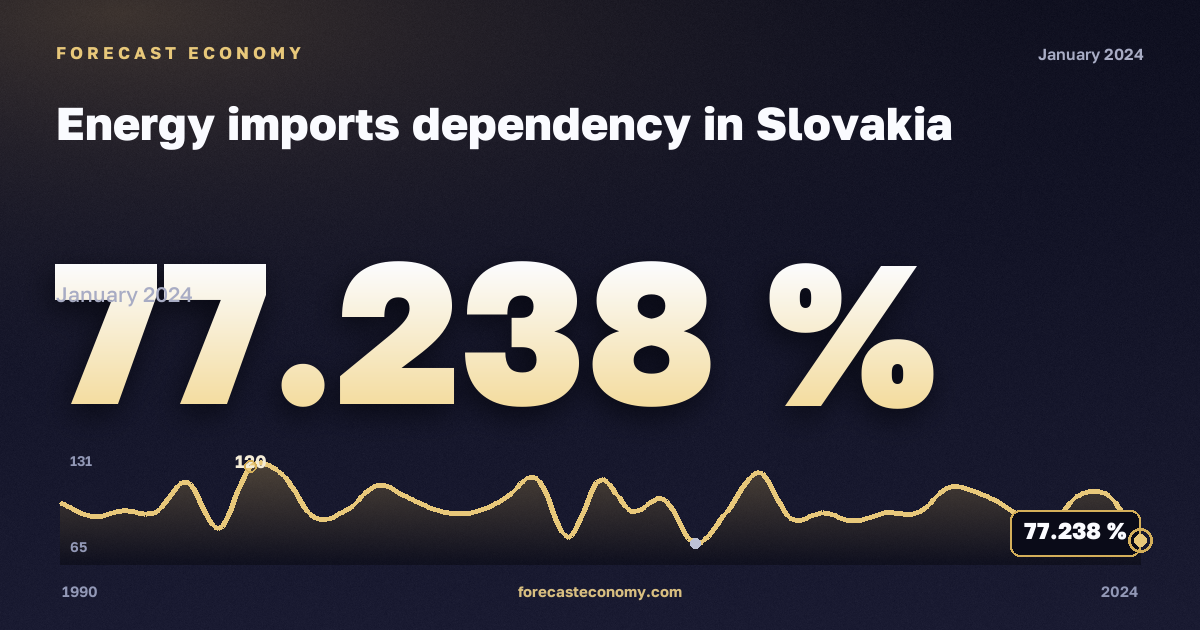 Зависимость от импорта энергоресурсов, %, прочий битуминозный уголь в Словакии: график динамики 1990–2024, последнее значение 77,238 %, источник Евростат