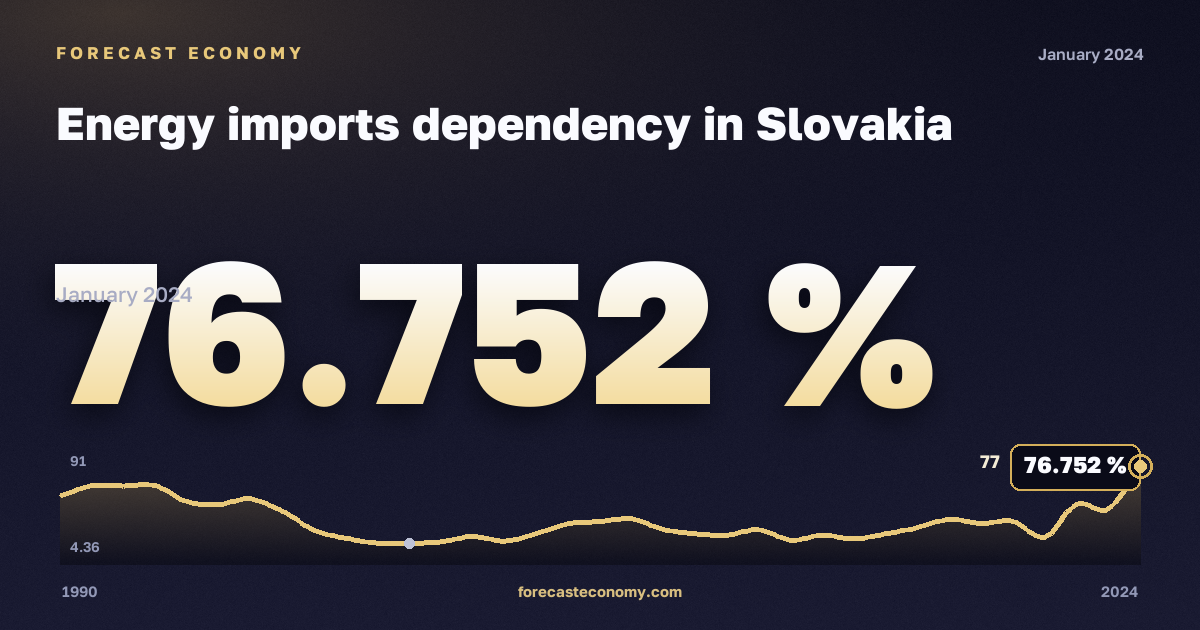 Зависимость от импорта энергоресурсов, %, лигнит в Словакии: график динамики 1990–2024, последнее значение 76,752 %, источник Евростат