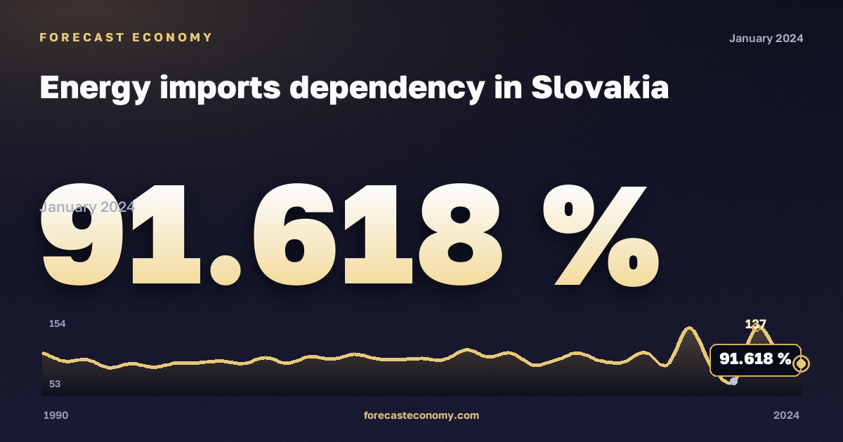 Зависимость от импорта энергоресурсов, %, природный газ в Словакии: график динамики 1990–2024, последнее значение 91,618 %, источник Евростат