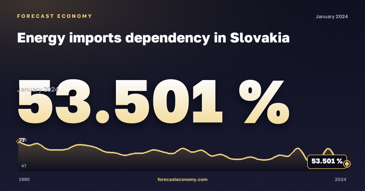 Зависимость от импорта энергоресурсов, %, все энергоносители в Словакии: график динамики 1990–2024, последнее значение 53,501 %, источник Евростат