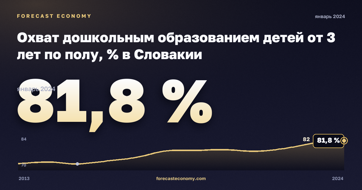 Participation in early childhood education by sex (children aged 3 and over) in Slovakia: dynamics chart 2013–2024, latest value 81.8 %, source Eurostat