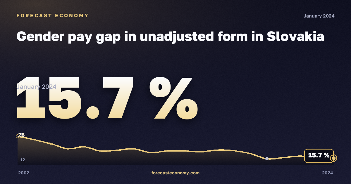 Нескорректированный гендерный разрыв в оплате труда, %, рыночная экономика без госуправления в Словакии: график динамики 2002–2024, последнее значение 15,7 %, источник Евростат