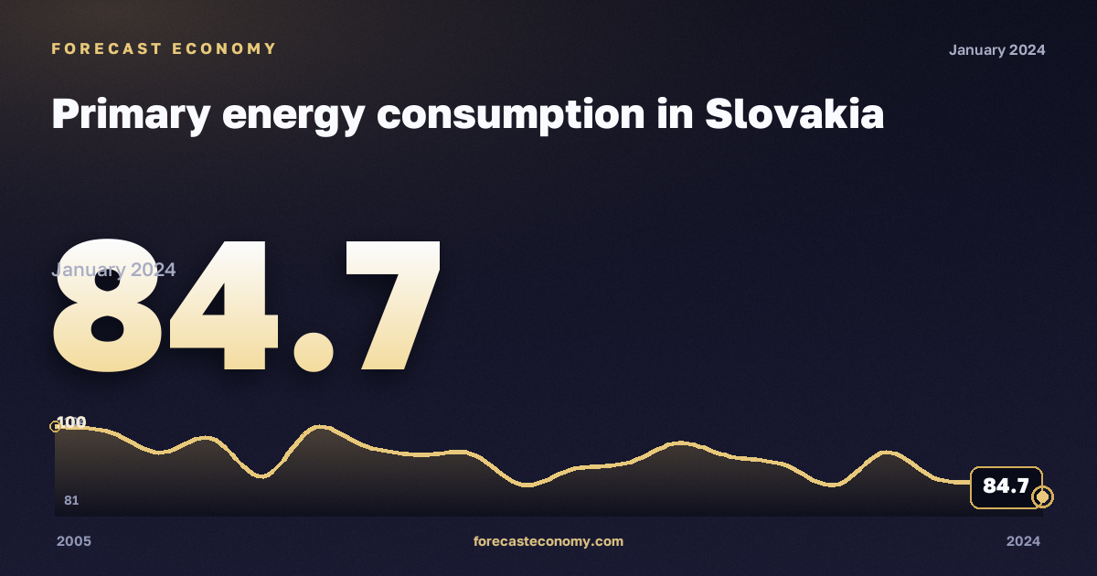 Primary energy consumption in Slovakia: dynamics chart 2005–2024, latest value 84.7, source Eurostat