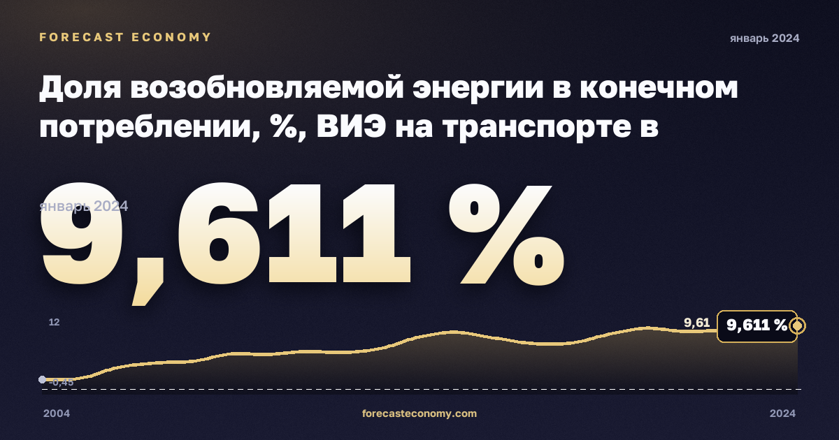 Доля возобновляемой энергии в конечном потреблении, %, ВИЭ на транспорте в Словакии: график динамики 2004–2024, последнее значение 9,611 %, источник Евростат