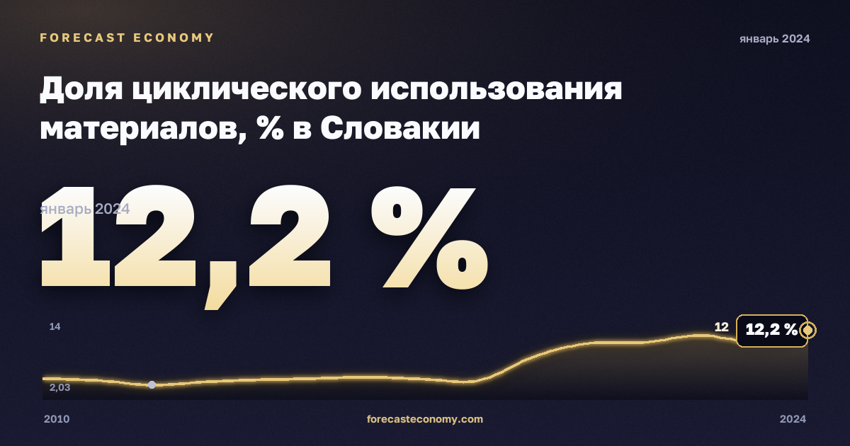 Доля циклического использования материалов, % в Словакии: график динамики 2010–2024, последнее значение 12,2 %, источник Евростат
