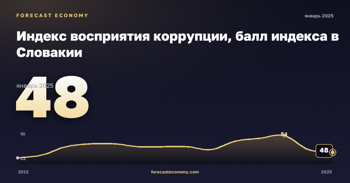 Индекс восприятия коррупции, балл индекса в Словакии: график динамики 2012–2025, последнее значение 48, источник Евростат