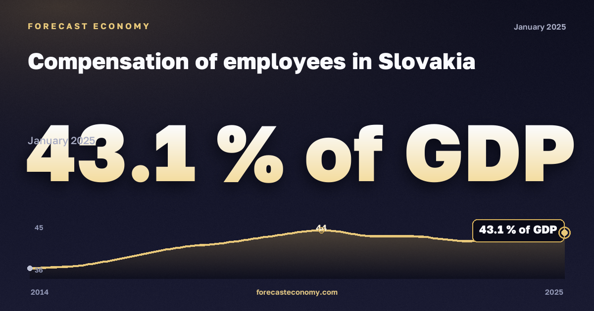Compensation of employees in Slovakia: dynamics chart 2014–2025, latest value 43.1 % of GDP, source Eurostat
