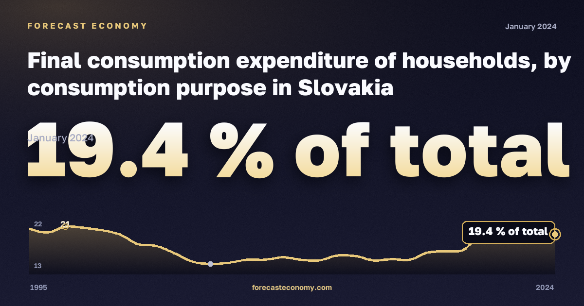 Конечное потребление домохозяйств по целям, % от итога, продукты питания и безалкогольные напитки в Словакии: график динамики 1995–2024, последнее значение 19,4 % от итога, источник Евростат