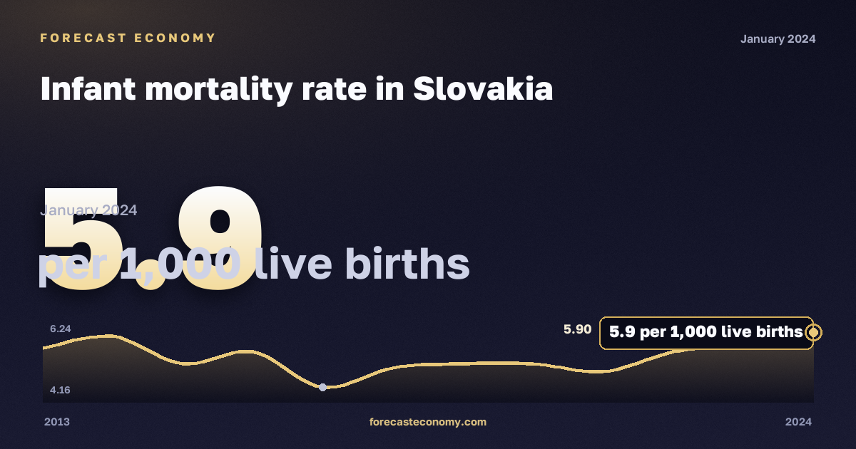 Коэффициент младенческой смертности, на 1000 живорождённых в Словакии: график динамики 2013–2024, последнее значение 5,9 на 1000 живорождённых, источник Евростат