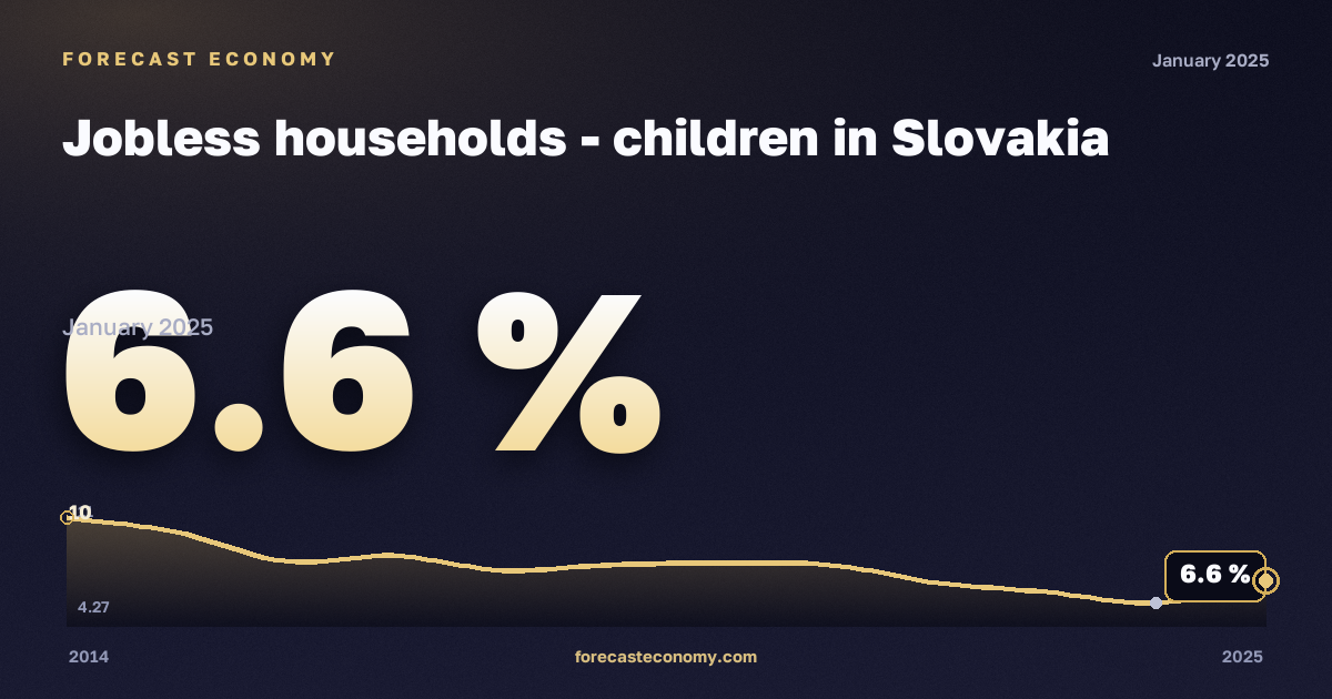 Дети в домохозяйствах без работающих, % в Словакии: график динамики 2014–2025, последнее значение 6,6 %, источник Евростат