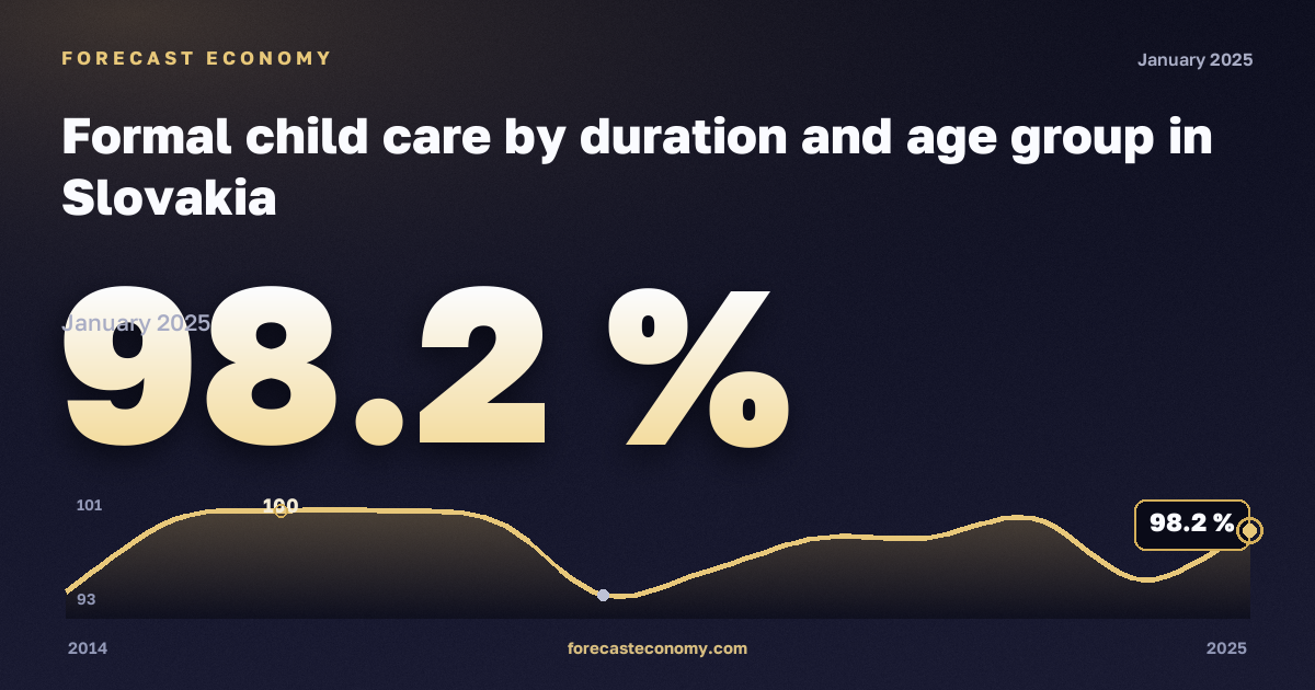 Формальный уход за детьми по продолжительности и возрастной группе, % в Словакии: график динамики 2014–2025, последнее значение 98,2 %, источник Евростат
