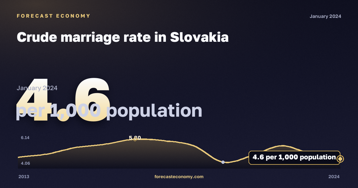 Crude marriage rate in Slovakia: dynamics chart 2013–2024, latest value 4.6 на 1000 человек населения, source Eurostat