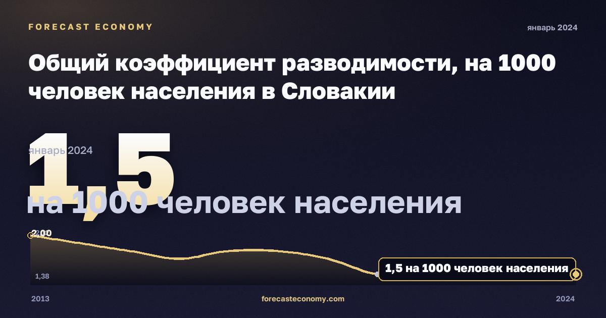 Общий коэффициент разводимости, на 1000 человек населения в Словакии: график динамики 2013–2024, последнее значение 1,5 на 1000 человек населения, источник Евростат