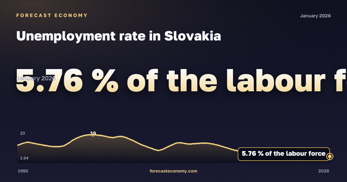 Unemployment rate in Slovakia: dynamics chart 1993–2026, latest value 5.76 % экономически активного населения, source International Monetary Fund