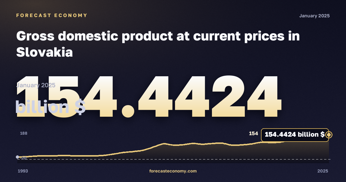 Gross domestic product at current prices in Slovakia: dynamics chart 1993–2025, latest value 154.4424 млрд $, source International Monetary Fund