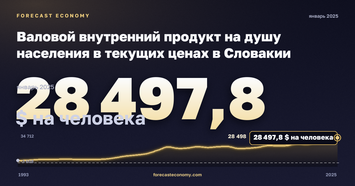 Валовой внутренний продукт на душу населения в текущих ценах в Словакии: график динамики 1993–2025, последнее значение 28 497,8 $ на человека, источник Международный валютный фонд