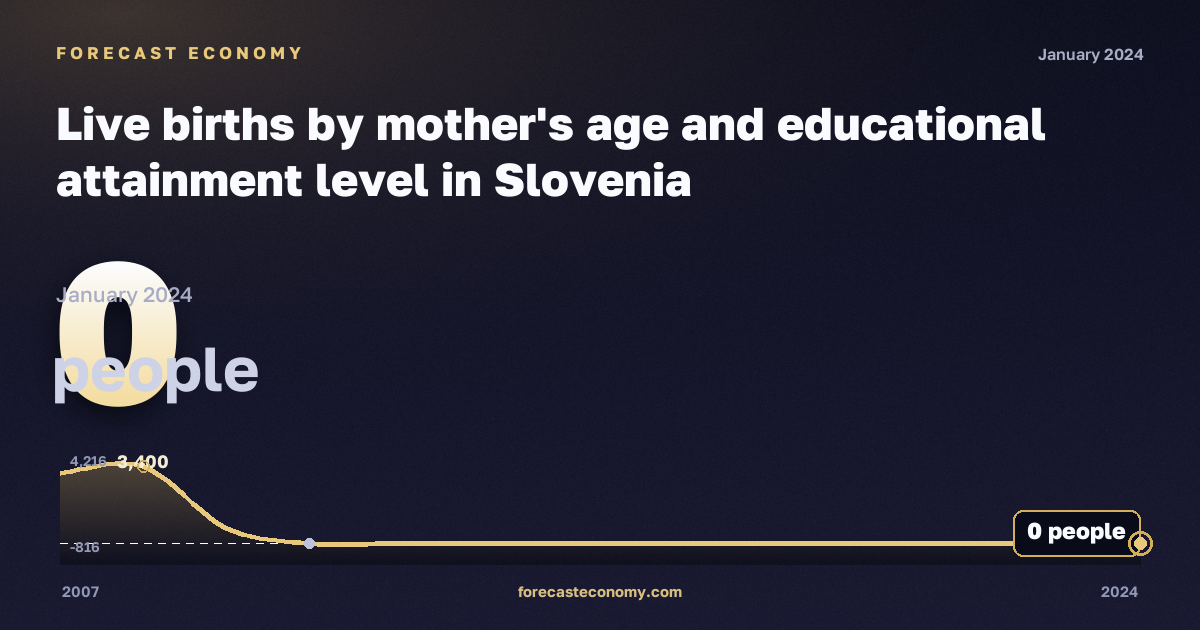 Live births by mother's age and educational attainment level in Slovenia: dynamics chart 2007–2024, latest value 0 people, source Eurostat