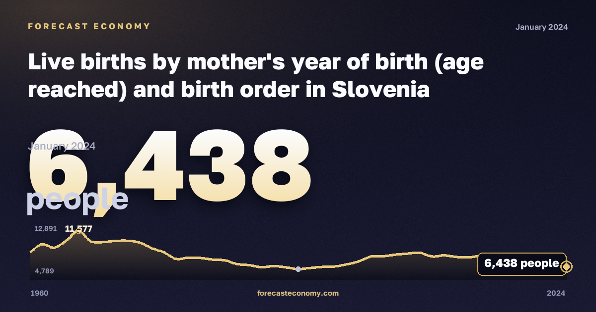 Число родившихся по году рождения матери и очерёдности рождения, человек в Словении: график динамики 1960–2024, последнее значение 6 438 человек, источник Евростат