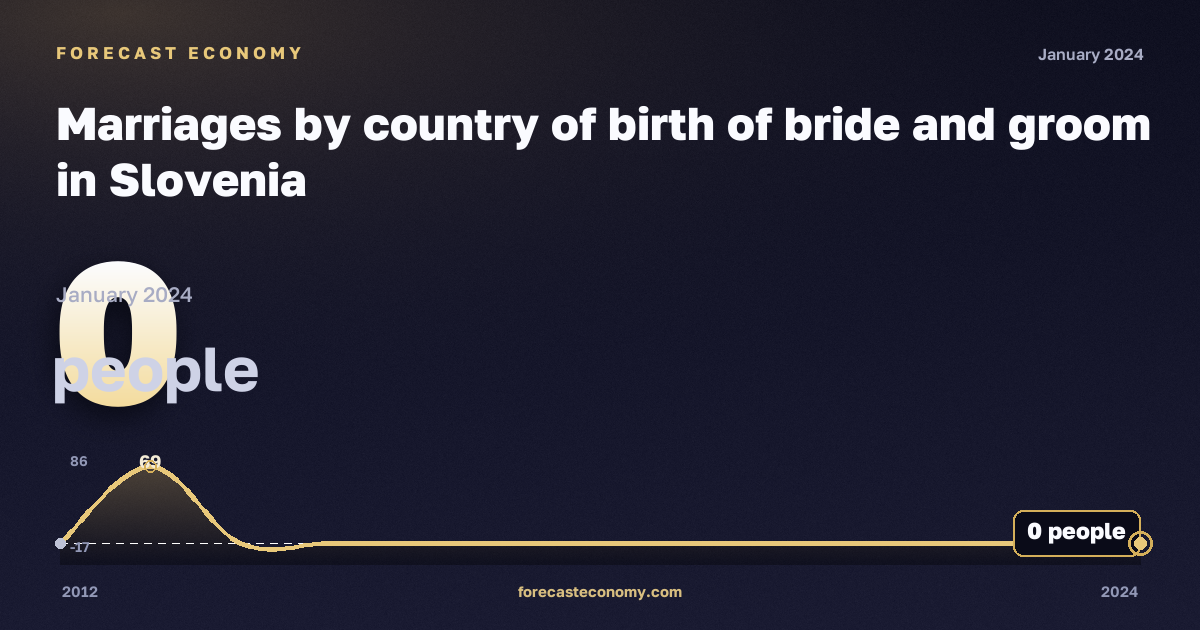 Marriages by country of birth of bride and groom in Slovenia: dynamics chart 2012–2024, latest value 0 people, source Eurostat
