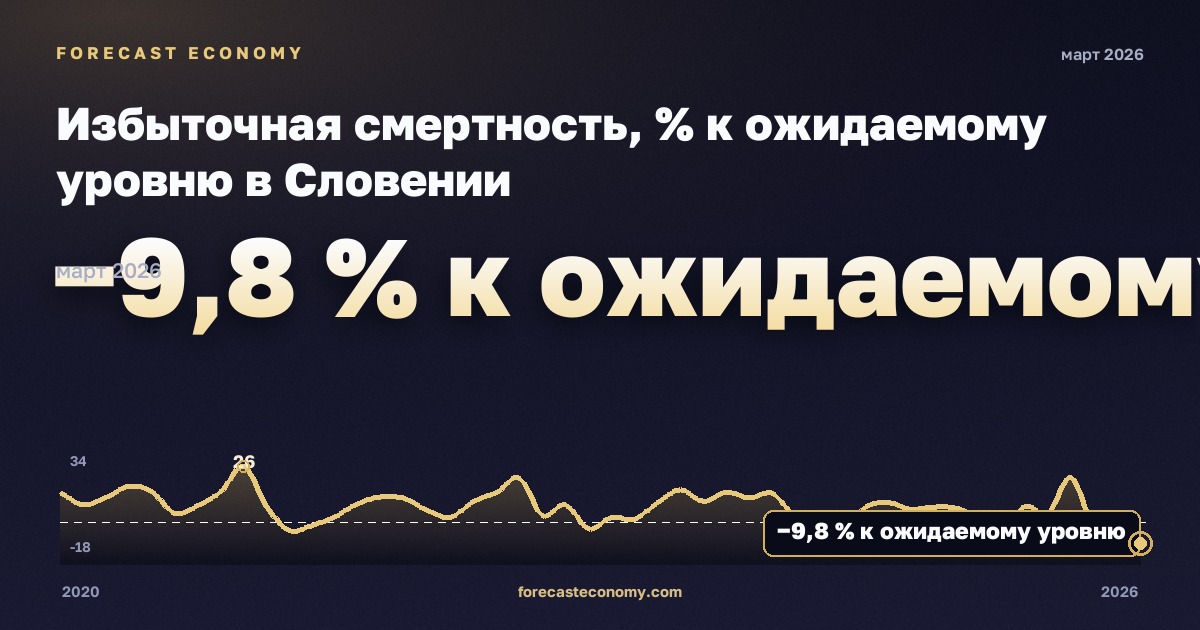 Избыточная смертность, % к ожидаемому уровню в Словении: график динамики 2020–2026, последнее значение −9,8 % к ожидаемому уровню, источник Евростат