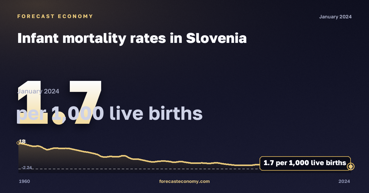 Infant mortality rates in Slovenia: dynamics chart 1960–2024, latest value 1.7 на 1000 живорождённых, source Eurostat