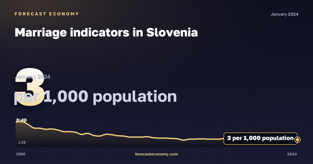 Показатели брачности, на 1000 человек населения в Словении: график динамики 1960–2024, последнее значение 3 на 1000 человек населения, источник Евростат