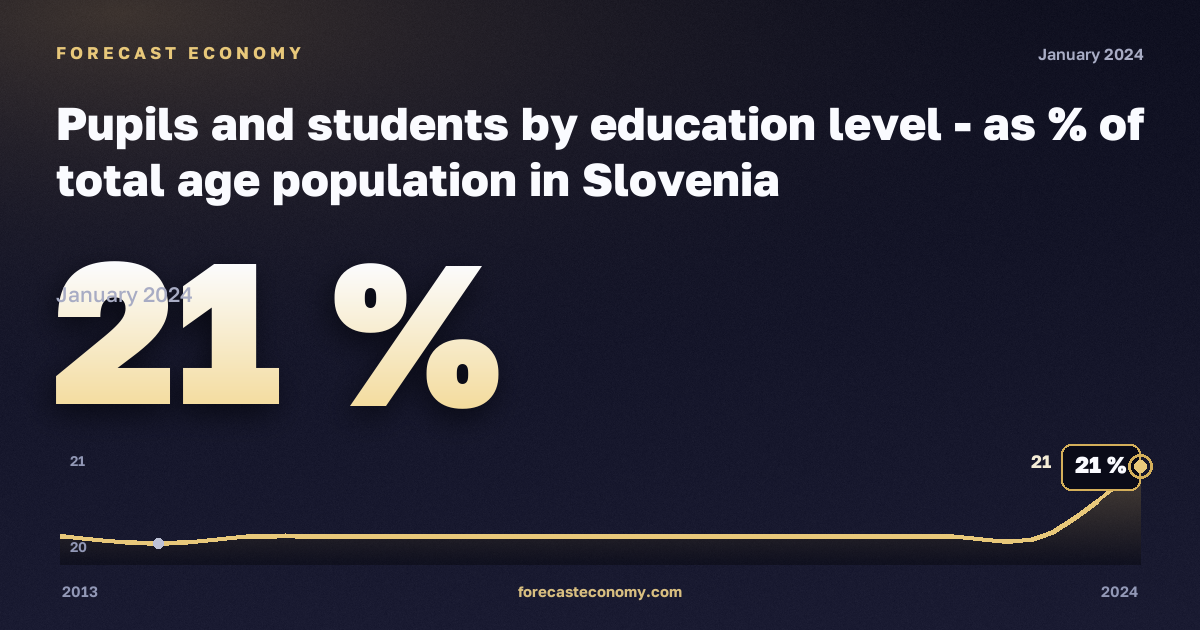 Доля учащихся и студентов в населении соответствующего возраста, %, от дошкольного до высшего в Словении: график динамики 2013–2024, последнее значение 21 %, источник Евростат