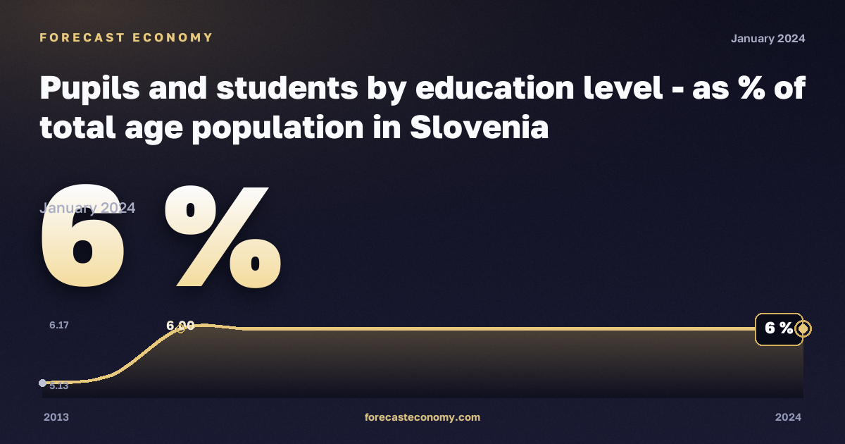 Доля учащихся и студентов в населении соответствующего возраста, %, начальное образование в Словении: график динамики 2013–2024, последнее значение 6 %, источник Евростат