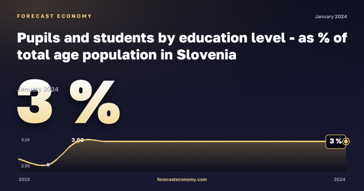 Доля учащихся и студентов в населении соответствующего возраста, %, неполное среднее образование в Словении: график динамики 2013–2024, последнее значение 3 %, источник Евростат