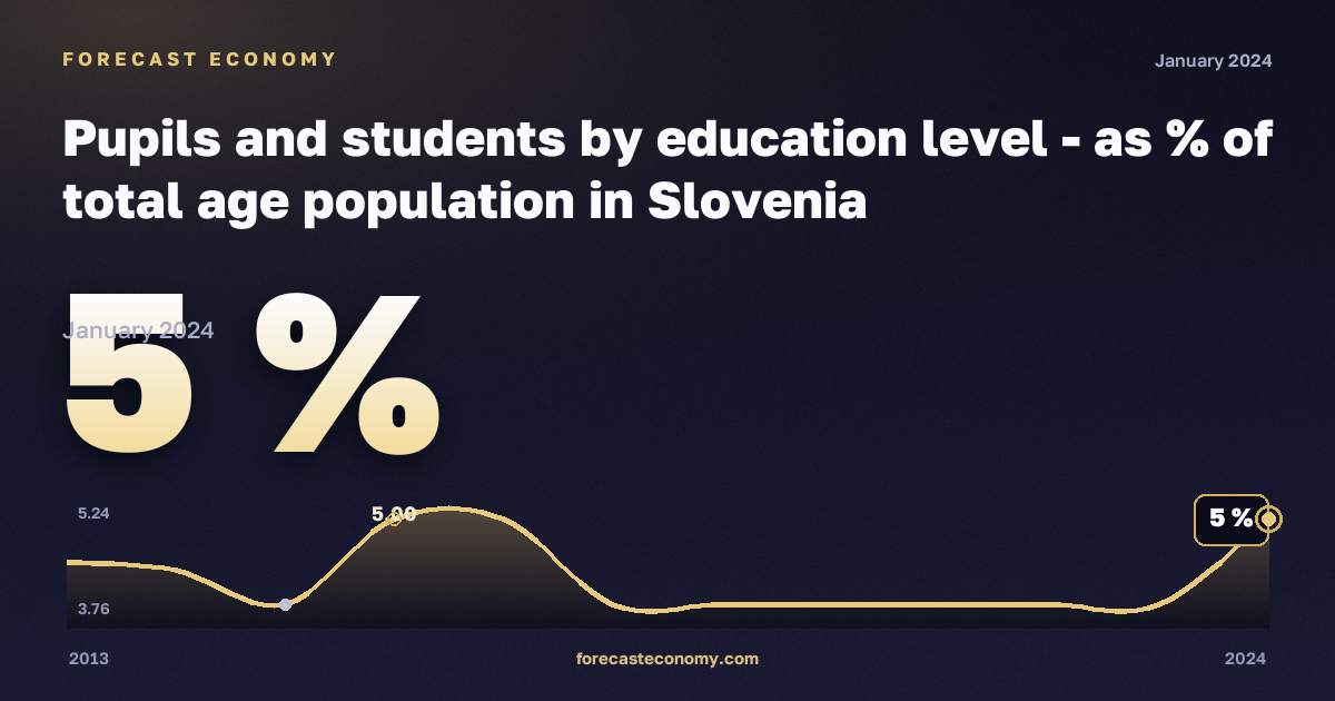 Доля учащихся и студентов в населении соответствующего возраста, %, полное среднее образование в Словении: график динамики 2013–2024, последнее значение 5 %, источник Евростат