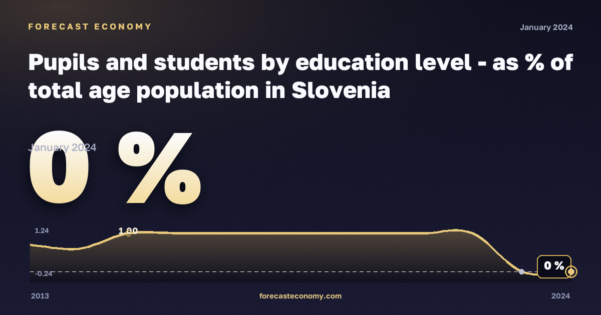 Доля учащихся и студентов в населении соответствующего возраста, %, краткосрочная программа высшего образования в Словении: график динамики 2013–2024, последнее значение 0 %, источник Евростат