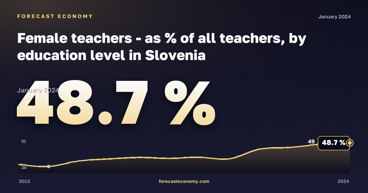 Female teachers - as % of all teachers, by education level in Slovenia: dynamics chart 2013–2024, latest value 48.7 %, source Eurostat