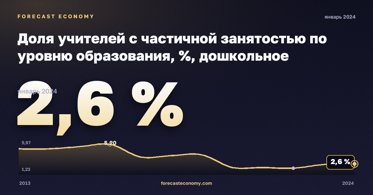Доля учителей с частичной занятостью по уровню образования, %, дошкольное образование в Словении: график динамики 2013–2024, последнее значение 2,6 %, источник Евростат