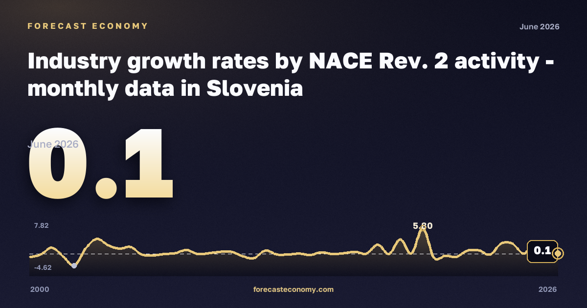 Темпы роста в промышленности, темп изменения к предыдущему периоду, добыча полезных ископаемых в Словении: график динамики 2000–2026, последнее значение 0,1, источник Евростат