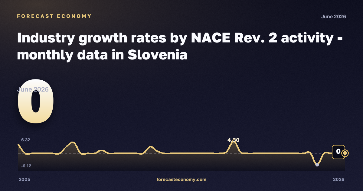 Темпы роста в промышленности, темп изменения к предыдущему периоду, сбор, очистка и распределение воды в Словении: график динамики 2005–2026, последнее значение 0, источник Евростат