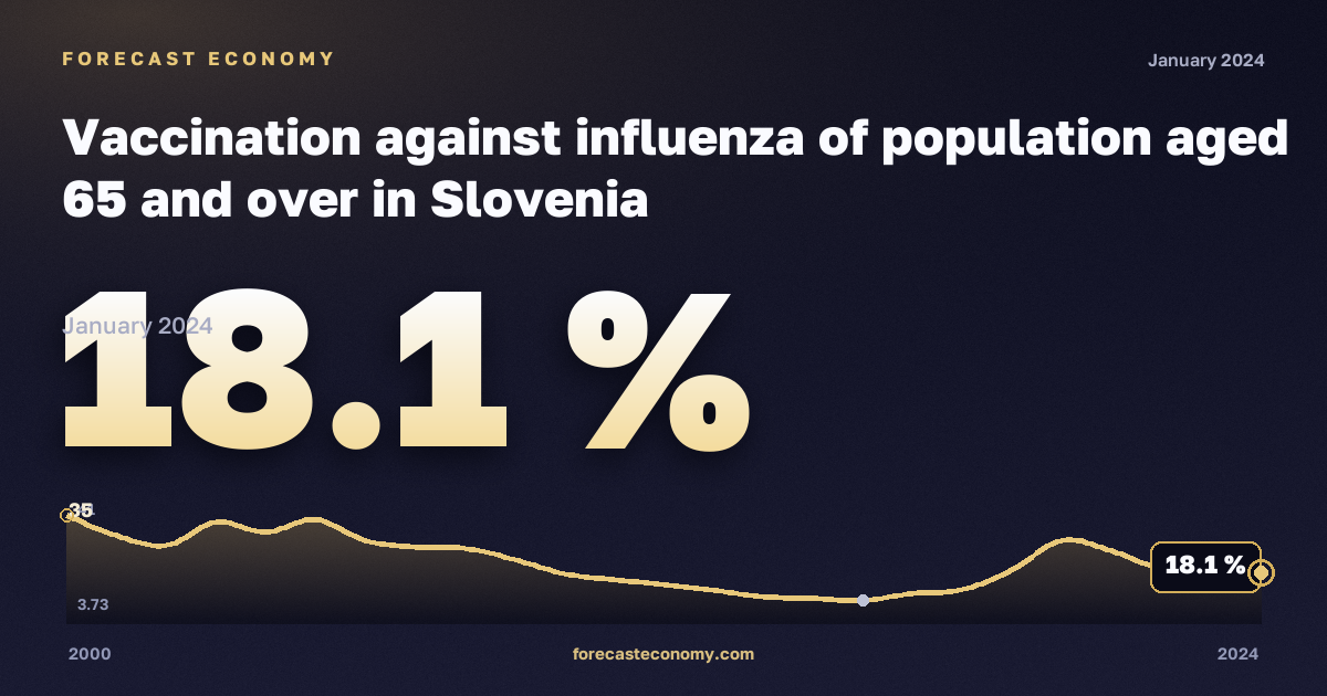 Вакцинация против гриппа населения 65 лет и старше, % в Словении: график динамики 2000–2024, последнее значение 18,1 %, источник Евростат