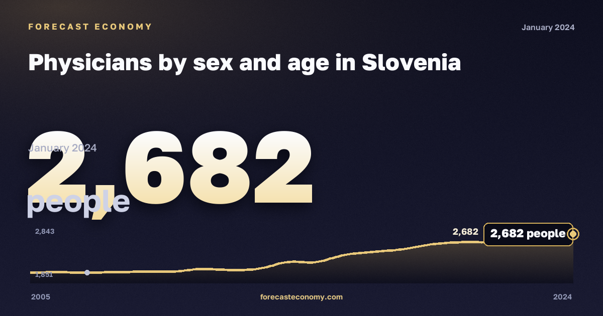Physicians by sex and age in Slovenia: dynamics chart 2005–2024, latest value 2,682 people, source Eurostat