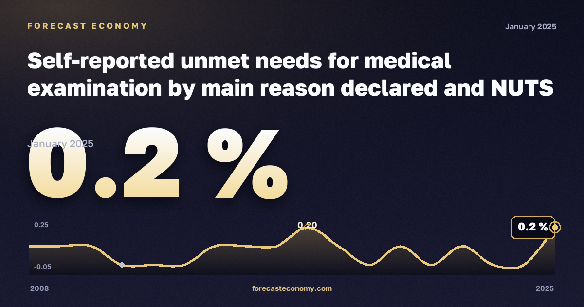 Неудовлетворённая потребность в медицинском осмотре по основной причине на региональном уровне, % в Словении: график динамики 2008–2025, последнее значение 0,2 %, источник Евростат