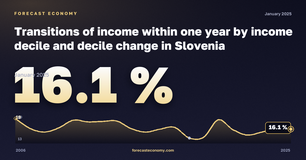 Переходы по доходам в течение года по децилям, % в Словении: график динамики 2006–2025, последнее значение 16,1 %, источник Евростат