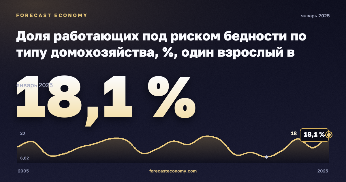 Доля работающих под риском бедности по типу домохозяйства, %, один взрослый в Словении: график динамики 2005–2025, последнее значение 18,1 %, источник Евростат