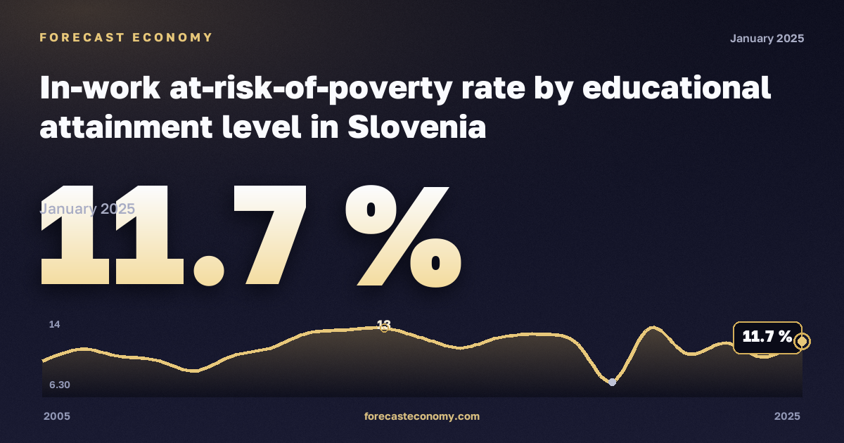 Доля работающих под риском бедности по уровню образования, %, ниже среднего образования в Словении: график динамики 2005–2025, последнее значение 11,7 %, источник Евростат