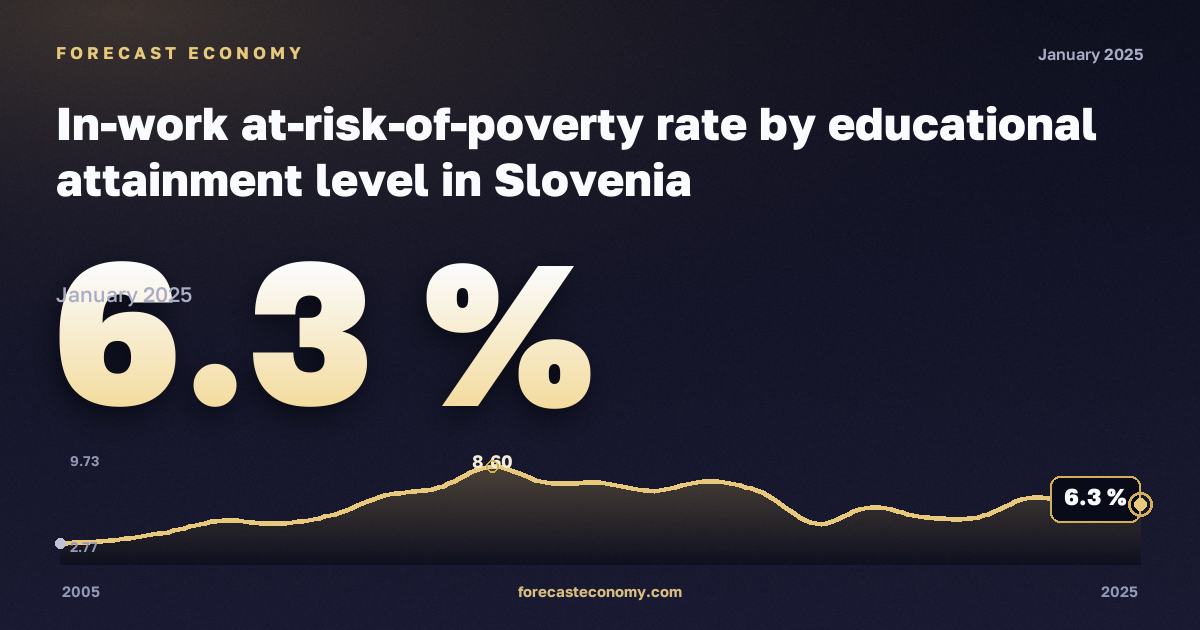 Доля работающих под риском бедности по уровню образования, %, среднее и послесреднее образование в Словении: график динамики 2005–2025, последнее значение 6,3 %, источник Евростат