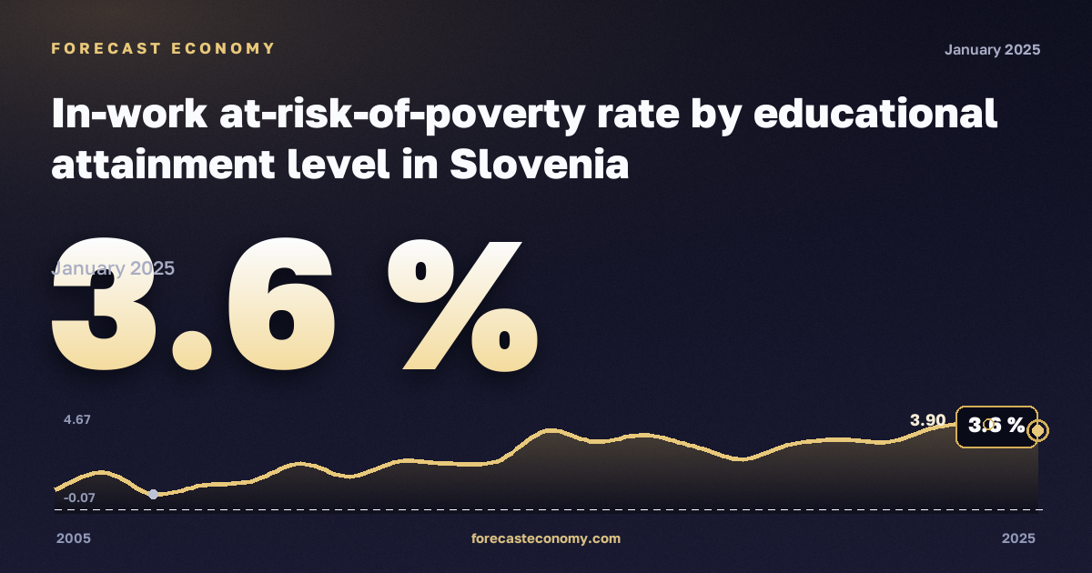 Доля работающих под риском бедности по уровню образования, %, высшее образование в Словении: график динамики 2005–2025, последнее значение 3,6 %, источник Евростат