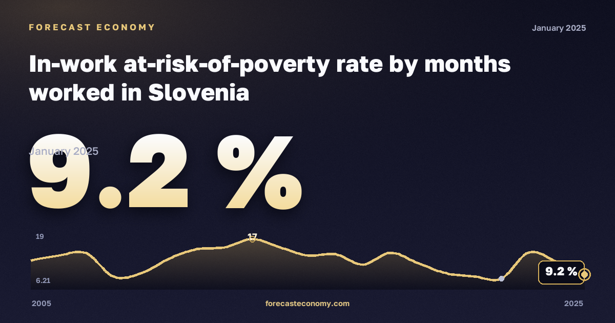 Доля работающих под риском бедности по числу отработанных месяцев, %, менее 1 года в Словении: график динамики 2005–2025, последнее значение 9,2 %, источник Евростат